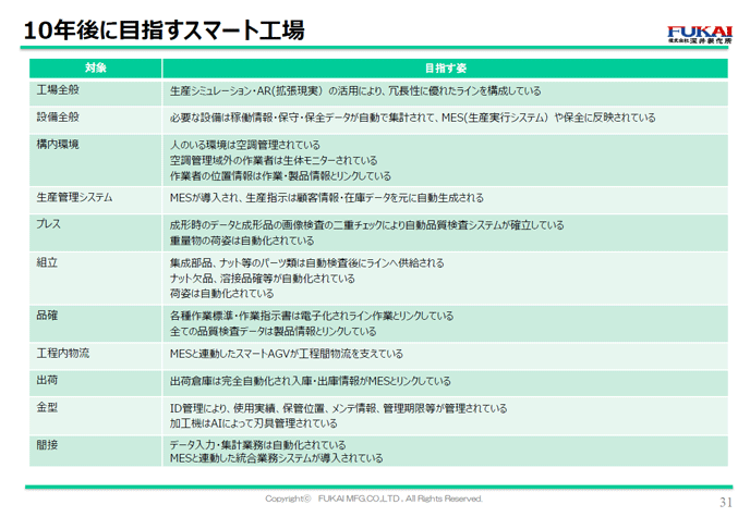 10年後に目指すスマート工場 10年後に目指すスマート工場