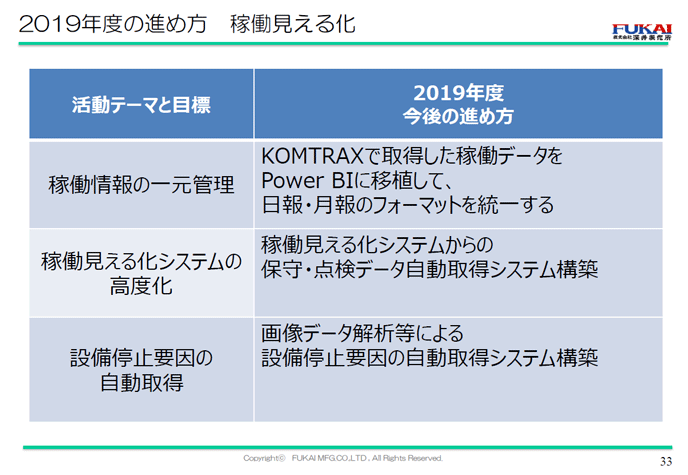 2019年度の進め方　稼働見える化