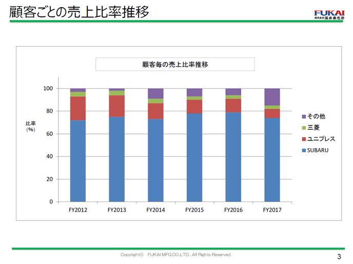 顧客ごとの売上比率推移