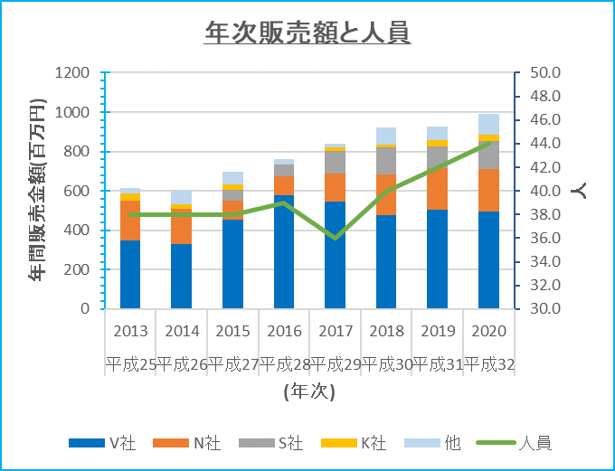 年次販売額と人員 年次販売額と人員