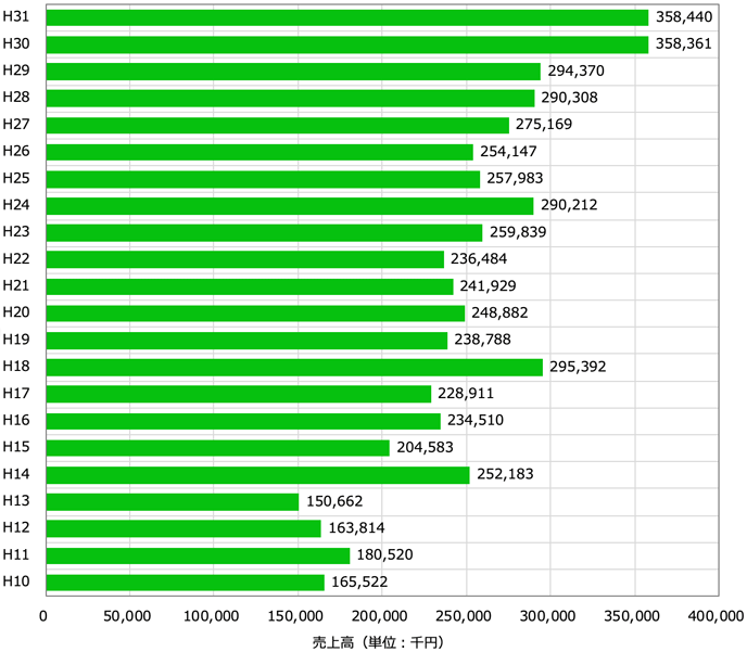 図2　売上高の推移