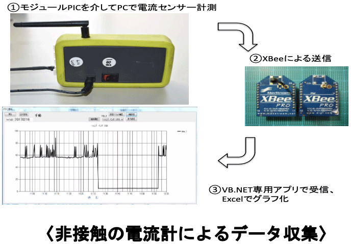 図4 非接触電流計による電流測定プロセスの一例 図4 非接触電流計による電流測定プロセスの一例