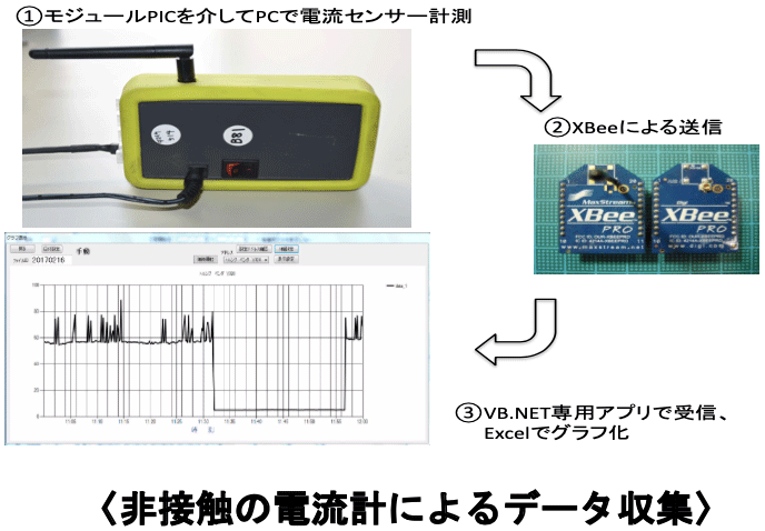 図4　非接触電流計による電流測定プロセスの一例