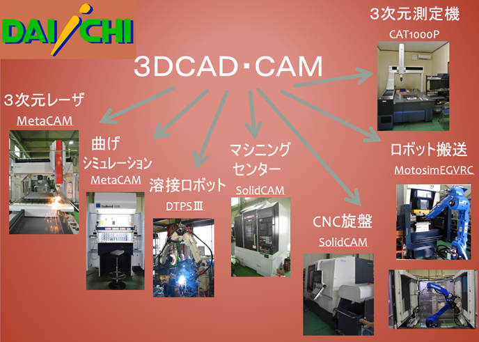 図5　CAD・CAMシステムとの連携
