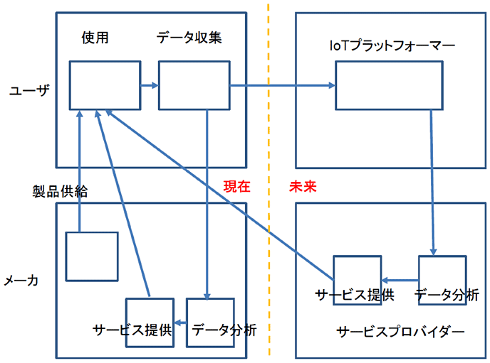 図表1:将来の製造業のデジタルトランスフォーメーション 図表1:将来の製造業のデジタルトランスフォーメーション