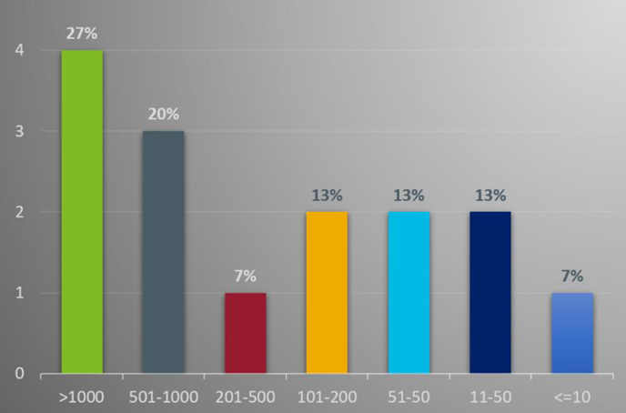 図表2：回答企業の従業員数