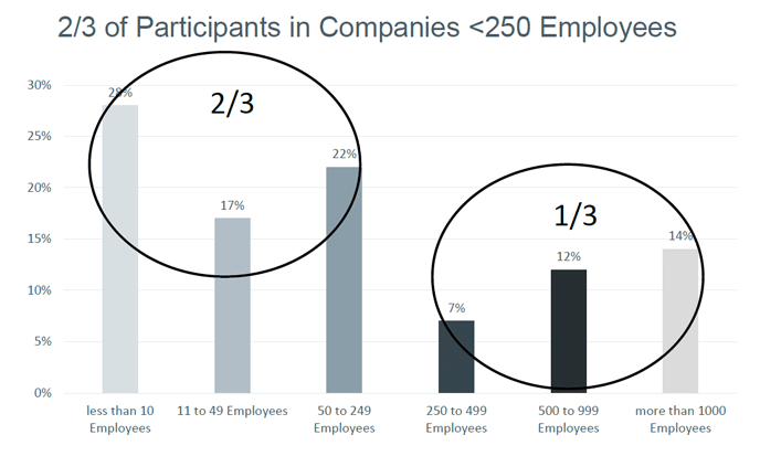 図表8：回答企業の従業員数