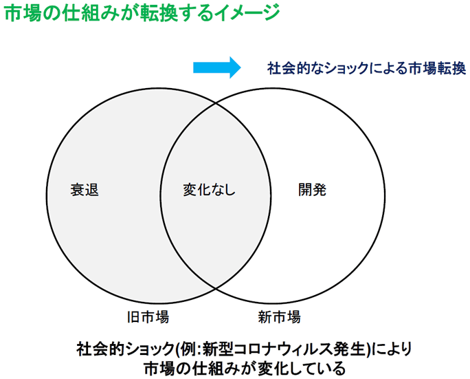 市場の仕組みが転換するイメージ