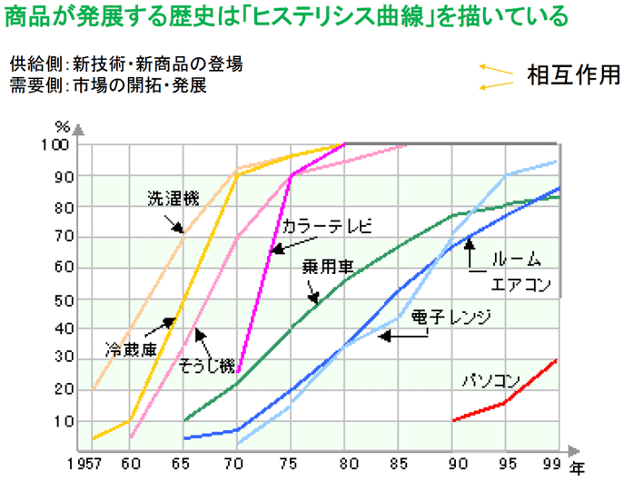 商品が発展する歴史は「ヒステリシス曲線」を描いている