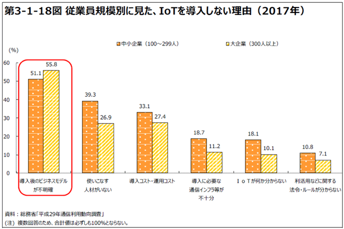 図表：IoTを導入しない理由は、ビジネスにどう活用すればいいか分からない、人材がいない。