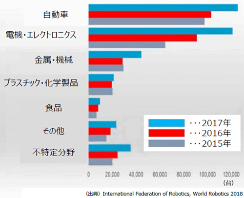 図：世界の産業用ロボット推定販売台数（産業別）