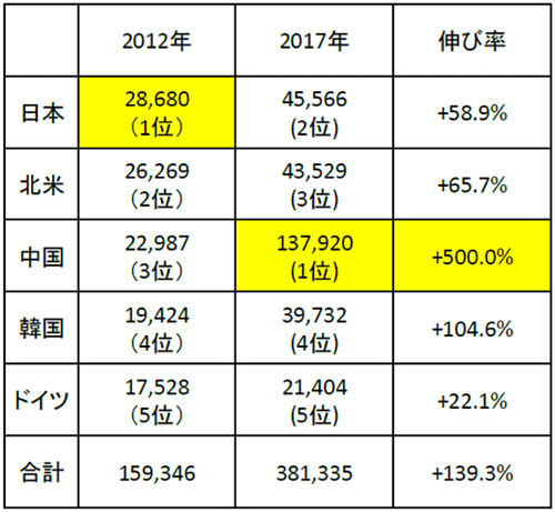 図：世界の産業用ロボットの導入台数