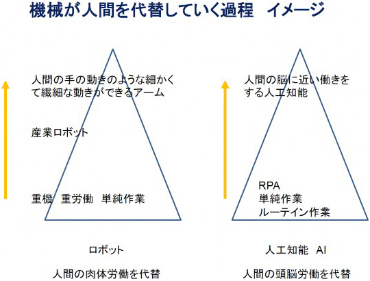 機械が人間を代替していく過程 イメージ