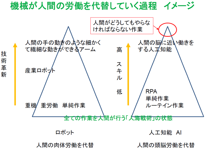 機械が人間を代替していく過程 イメージ