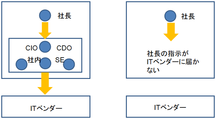 図1　社内にDX専門家がいる場合といない場合の比較