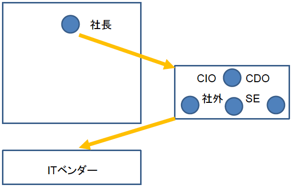 図2　社内にDX専門家がいない場合の外部組織による支援の仕方