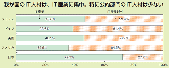 図1　IT人材が従事する産業の各国比較