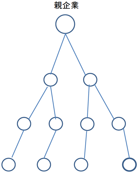図1　日本における系列参加の下請け構造