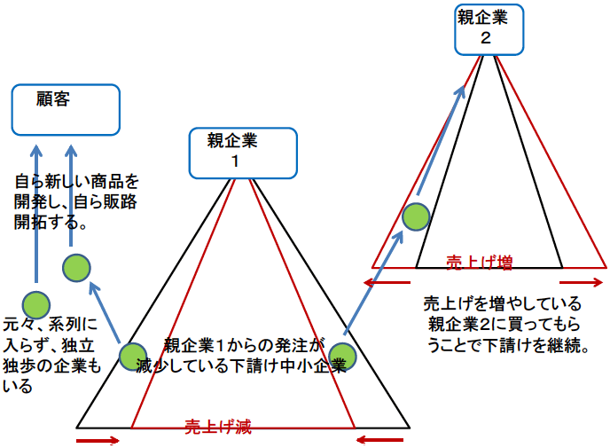 図2 「攻めのDX投資」により新しい商品、新しいビジネスを始め、付加価値を増やす展開 図2 「攻めのDX投資」により新しい商品、新しいビジネスを始め、付加価値を増やす展開