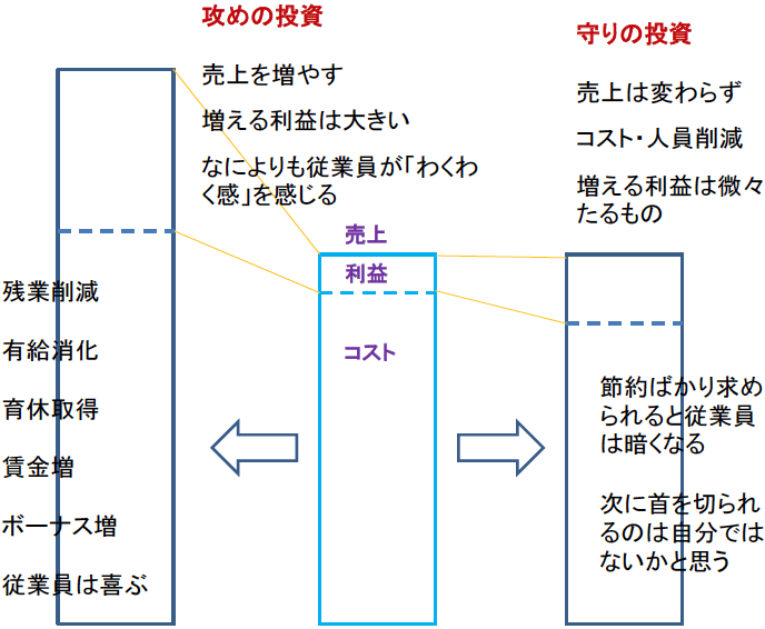 図3 「守りの投資」と「攻めの投資」の比較 図3 「守りの投資」と「攻めの投資」の比較