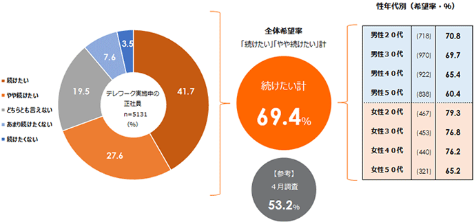 図表1 テレワーク継続希望 図表1 テレワーク継続希望