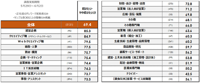 図表2 職種別のテレワーク継続希望 図表2 職種別のテレワーク継続希望