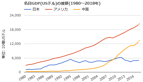 図表3）名目GDP（USドル）の推移（1980～2018年）（日本、アメリカ、中国）