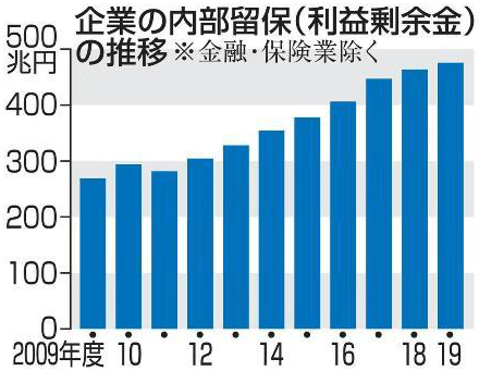 企業の内部留保（利益剰余金）の推移