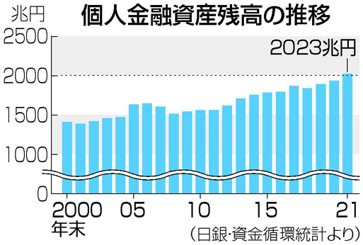 個人金融資産残高の推移 個人金融資産残高の推移