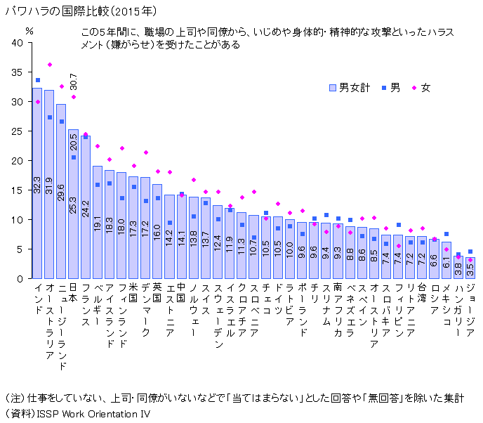 パワハラの国際比較（2015年）