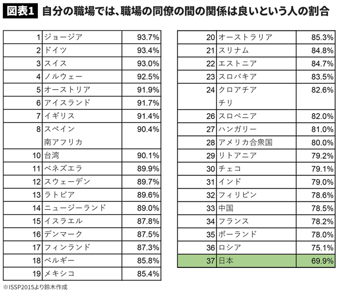 自分の職場では、職場の同僚の間の関係は良いという人の割合