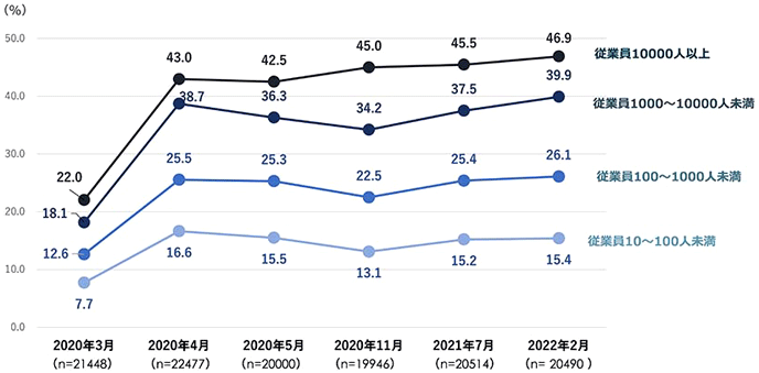 図表1）企業規模別テレワーク実施率の推移（正社員）