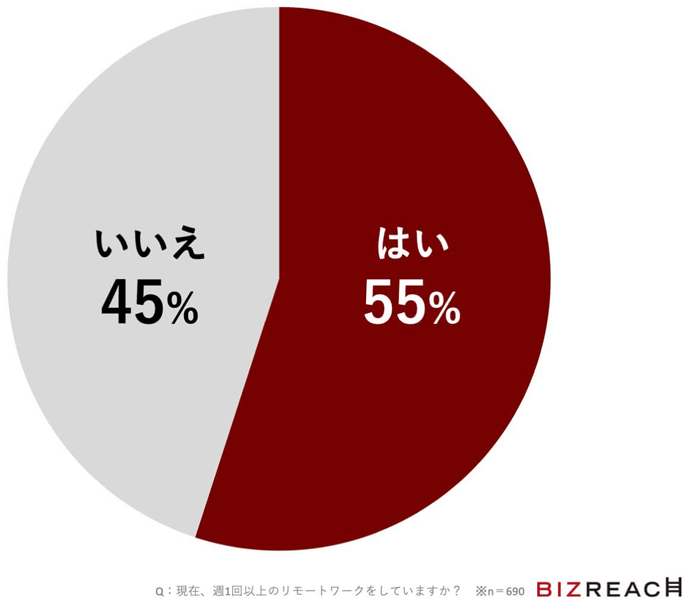 Q:現在、週1回以上のリモートワークをしていますか? Q:現在、週1回以上のリモートワークをしていますか?