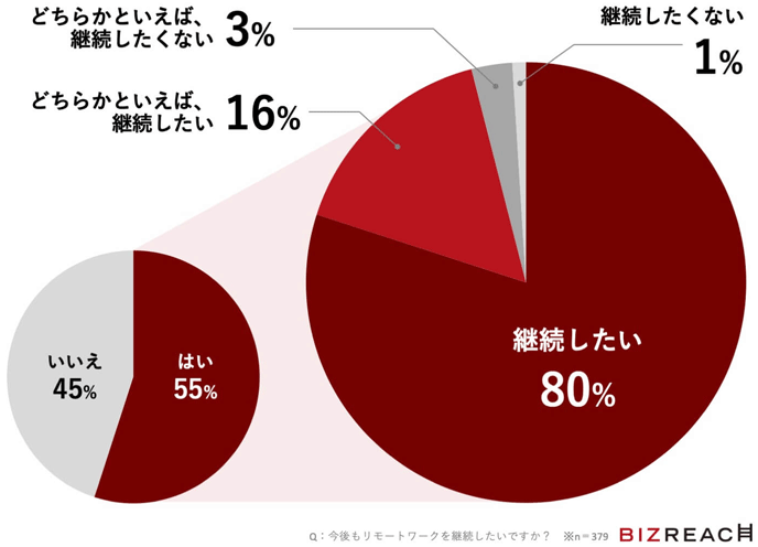 Q：今後もリモートワークを継続したいですか？