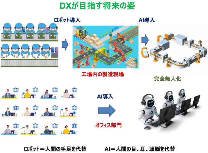 図表 DXが目指す将来の姿 図表 DXが目指す将来の姿