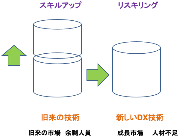 図表1　リスキリングとスキルアップの違い