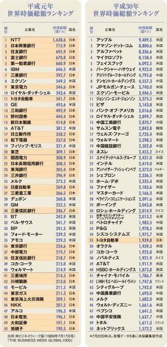 図表2　世界時価総額ランキング　平成元年と平成30年の比較