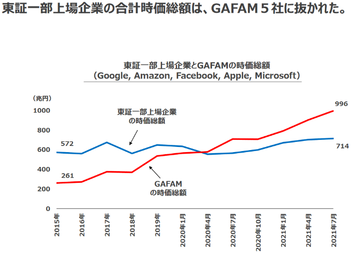 図表3　東証一部上場企業の時価総額と米国GAFAM5社の時価総額との比較推移