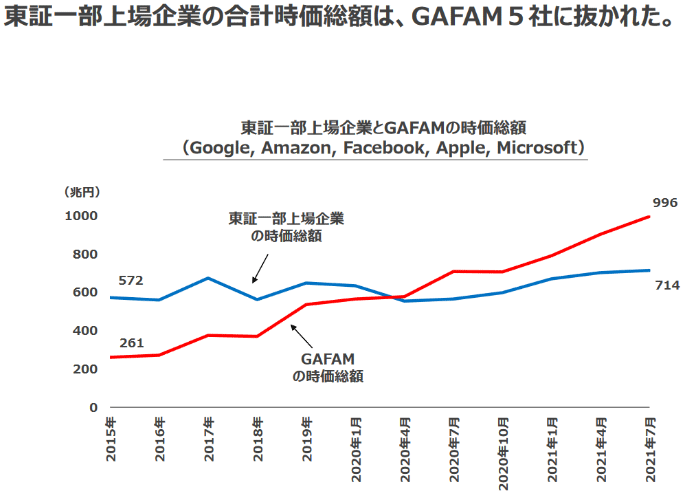図表3 東証一部上場企業の時価総額と米国GAFAM5社の時価総額との比較推移 図表3 東証一部上場企業の時価総額と米国GAFAM5社の時価総額との比較推移