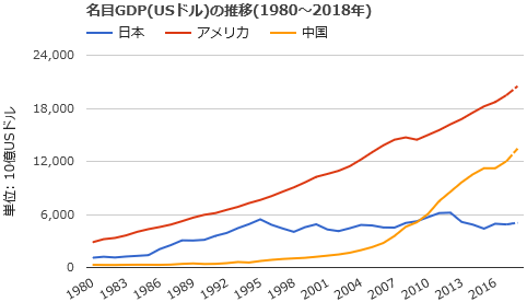 図表5　名目GDP（USドル）の推移（1980～2018年）（日本, アメリカ, 中国）