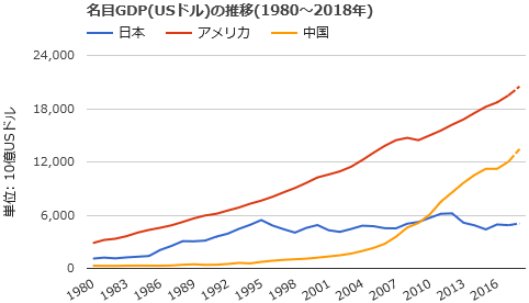 図表5 名目GDP(USドル)の推移(1980~2018年)(日本, アメリカ, 中国) 図表5 名目GDP(USドル)の推移(1980~2018年)(日本, アメリカ, 中国)