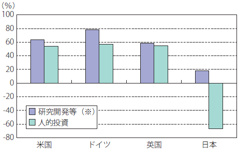 図表8　人的投資と研究開発等に関する各国の投資額変化（2000年⇒2010年）