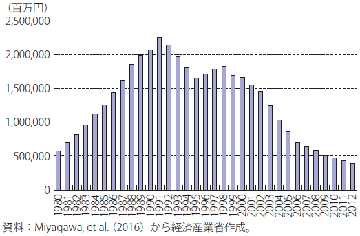 図表9 我が国企業の人材育成投資額の推移 図表9 我が国企業の人材育成投資額の推移