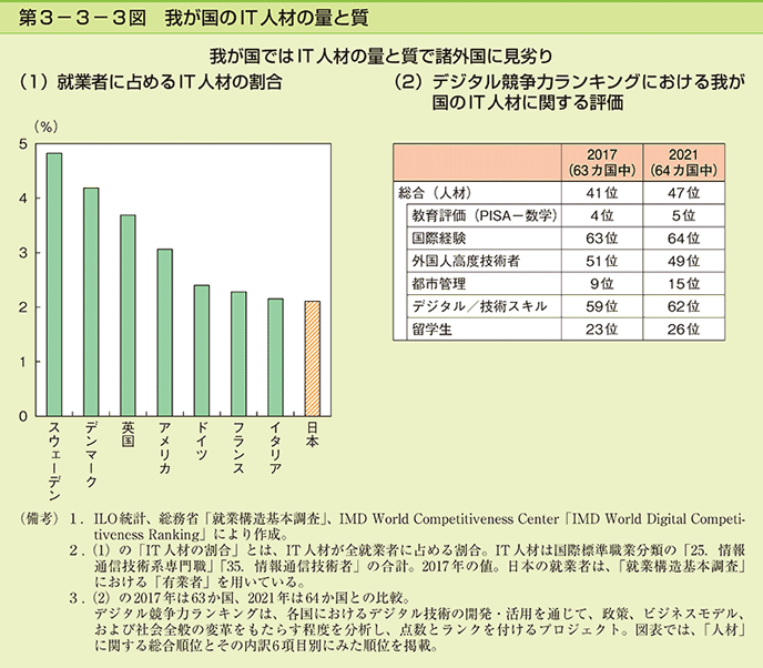 図表10 我が国のIT人材の量と質 図表10 我が国のIT人材の量と質
