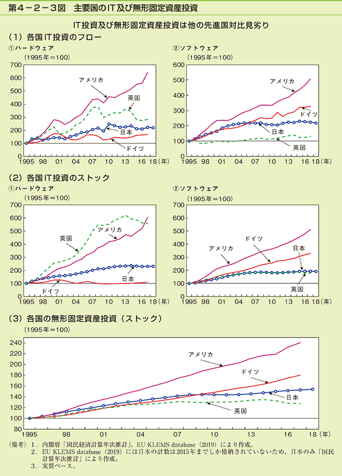 図表11　日本その他の国のIT投資の推移