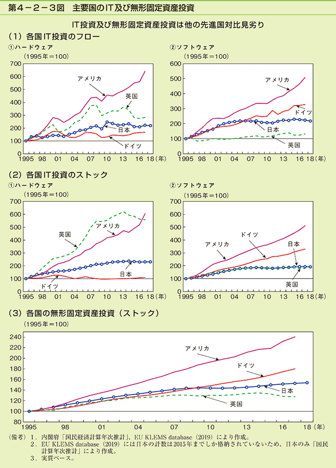 図表11 日本その他の国のIT投資の推移 図表11 日本その他の国のIT投資の推移