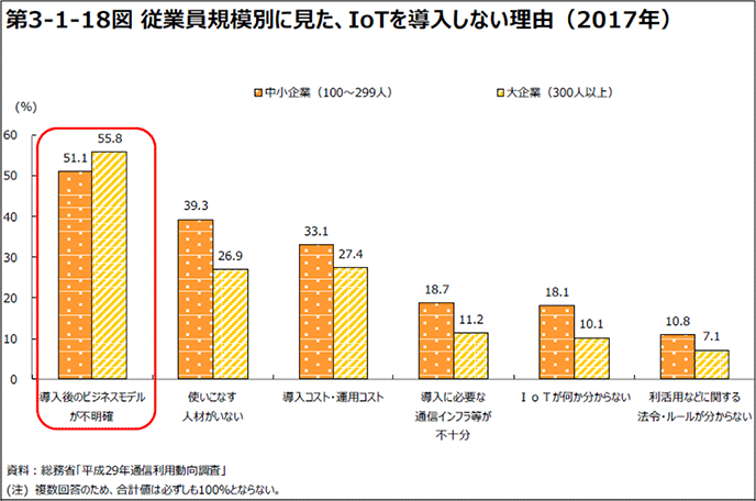 図表12 IoTを導入しない理由は「ビジネスにどう活用すればいいかわからない、人材がいない」 図表12 IoTを導入しない理由は「ビジネスにどう活用すればいいかわからない、人材がいない」