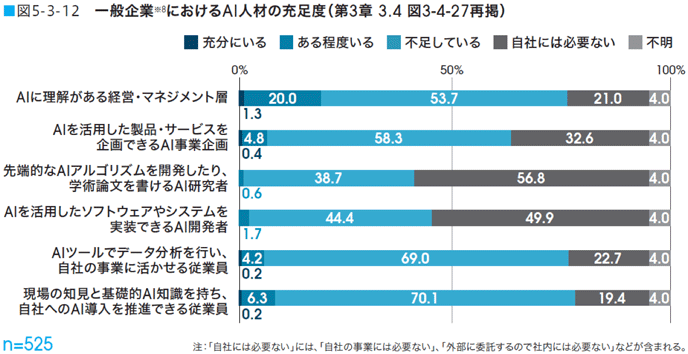 図表13 自社にAI人材は必要ないと考える企業は多い 図表13 自社にAI人材は必要ないと考える企業は多い