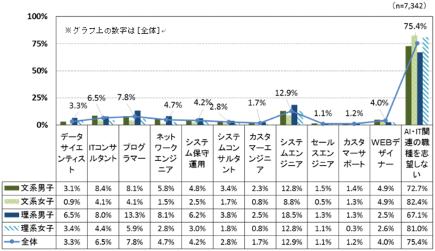 図表14　2020年卒業予定の学生の75.4%がAIやITに関連した職種を志望していない