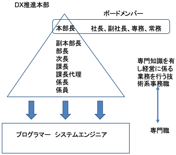 図表17 DX推進本部の構成 図表17 DX推進本部の構成